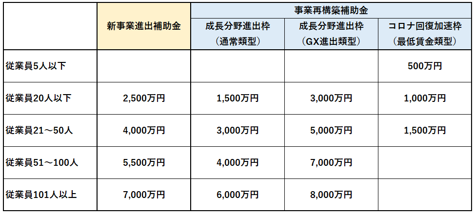 事業再構築補助金と新事業進出補助金の対象者、対象事業、補助率などを比較した表