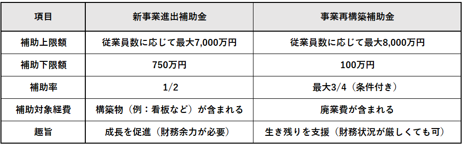 事業再構築補助金と新事業進出補助金を対象者、補助率、補助金額などの項目で比較した表